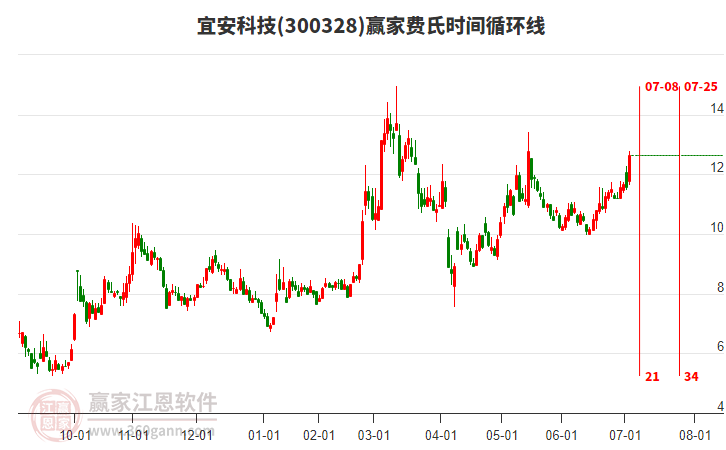 300328宜安科技費(fèi)氏時(shí)間循環(huán)線工具