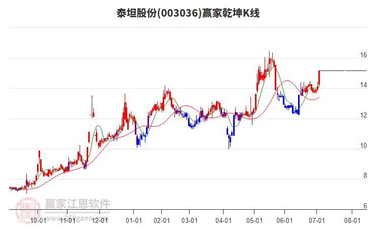 003036泰坦股份贏家乾坤K線工具 003036泰坦股份贏家乾坤K線工具