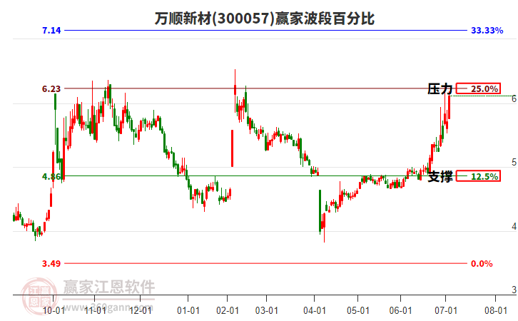 300057萬順新材波段百分比工具 300057萬順新材波段百分比工具