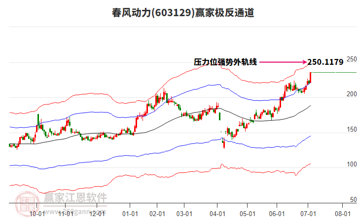 603129春風動力贏家極反通道工具 603129春風動力贏家極反通道工具