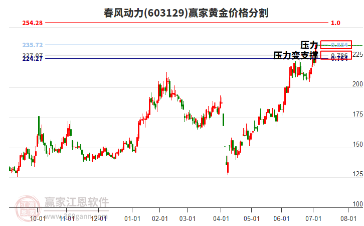 603129春風動力黃金價格分割工具 603129春風動力黃金價格分割工具