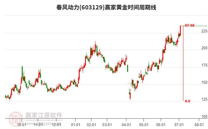 603129春風動力黃金時間周期線工具 603129春風動力黃金時間周期線工具