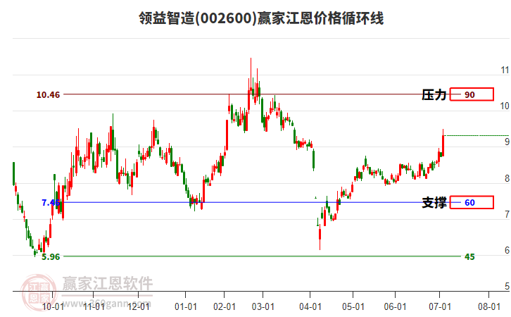 002600領(lǐng)益智造江恩價(jià)格循環(huán)線工具