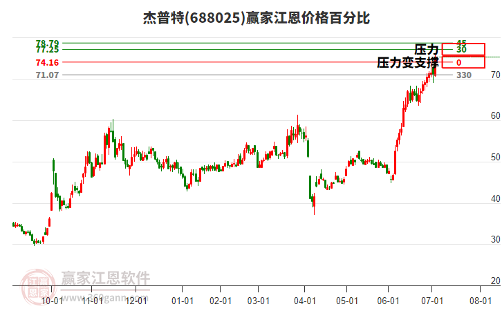 688025杰普特江恩價(jià)格百分比工具