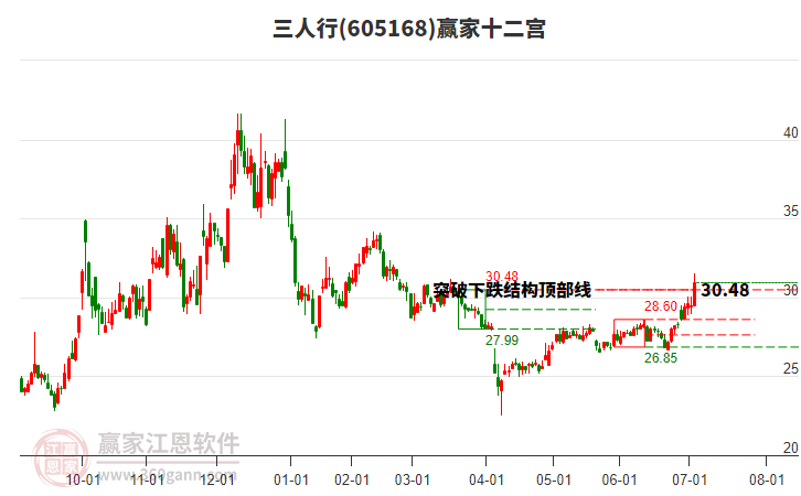 605168三人行贏家十二宮工具 605168三人行贏家十二宮工具