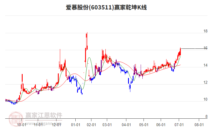 603511愛慕股份贏家乾坤K線工具