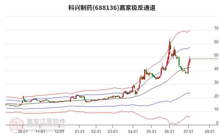 688136科興制藥贏家極反通道工具