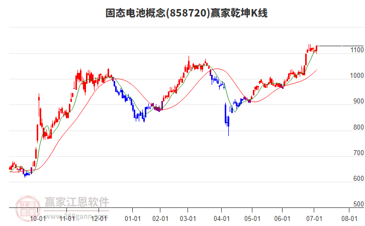 858720固態(tài)電池贏家乾坤K線工具 858720固態(tài)電池贏家乾坤K線工具