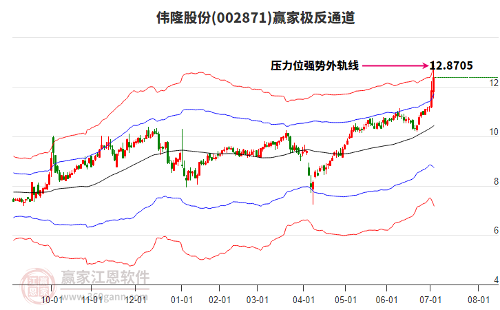 002871偉隆股份贏家極反通道工具