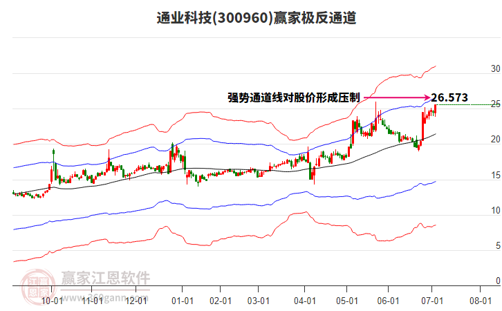 300960通業(yè)科技贏家極反通道工具 300960通業(yè)科技贏家極反通道工具