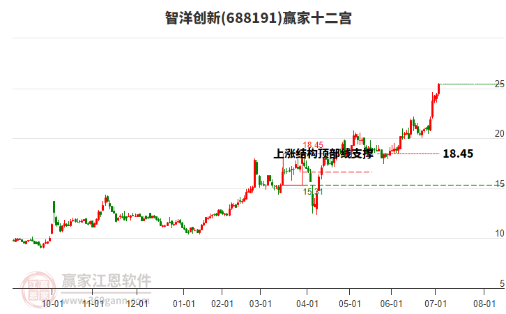 688191智洋創(chuàng)新贏家十二宮工具
