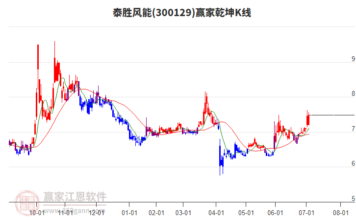 300129泰勝風能贏家乾坤K線工具 300129泰勝風能贏家乾坤K線工具