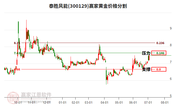 300129泰勝風能黃金價格分割工具 300129泰勝風能黃金價格分割工具