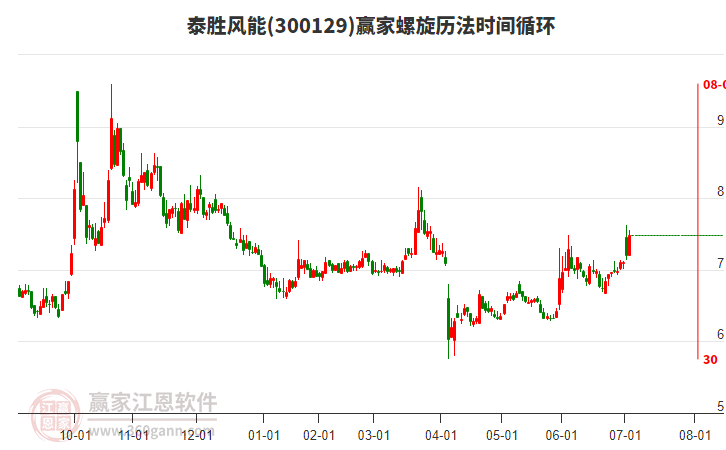300129泰勝風能螺旋歷法時間循環(huán)工具 300129泰勝風能螺旋歷法時間循環(huán)工具
