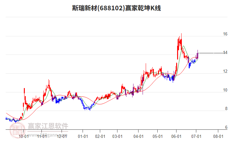688102斯瑞新材贏家乾坤K線工具