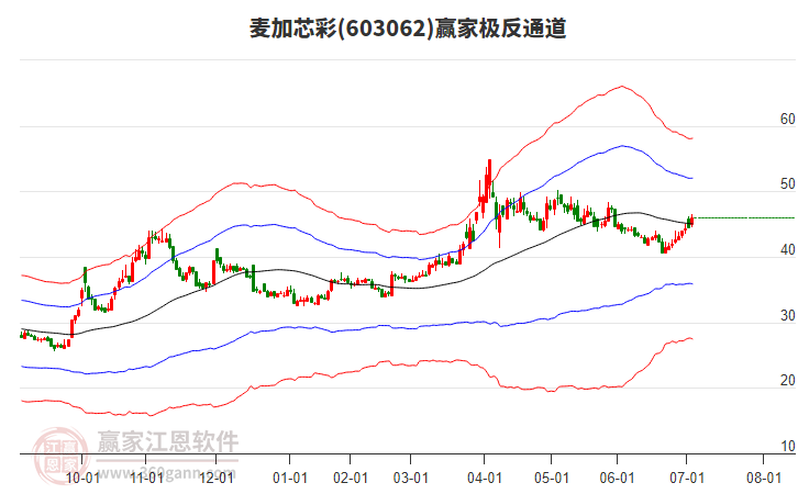603062麥加芯彩贏家極反通道工具