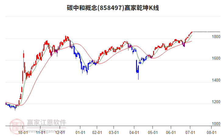 858497碳中和贏家乾坤K線工具
