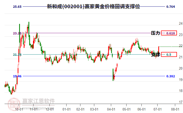 002001新和成黃金價(jià)格回調(diào)支撐位工具