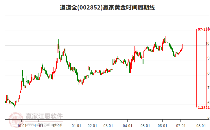 002852道道全黃金時間周期線工具