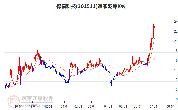 301511德?？萍稼A家乾坤K線工具
