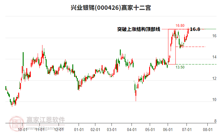 000426興業(yè)銀錫贏家十二宮工具
