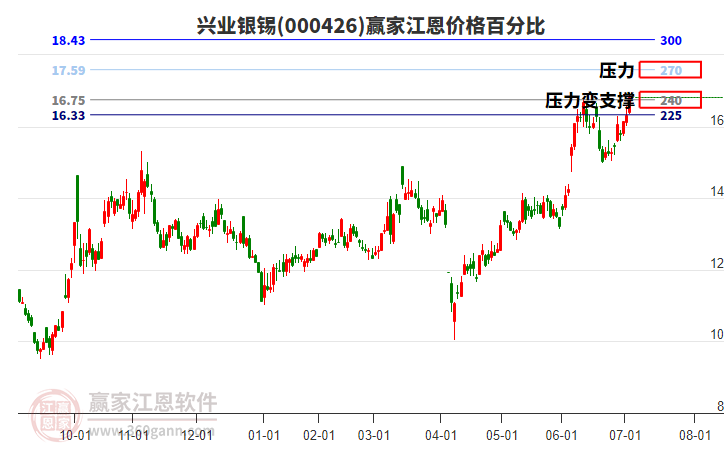 000426興業(yè)銀錫江恩價格百分比工具