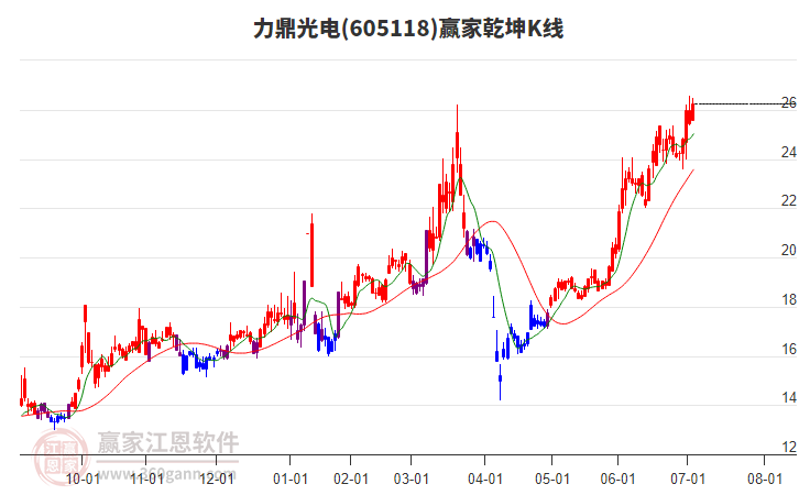 605118力鼎光電贏家乾坤K線工具
