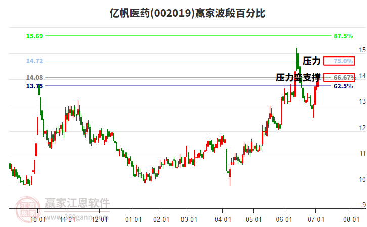 002019億帆醫(yī)藥波段百分比工具 002019億帆醫(yī)藥波段百分比工具