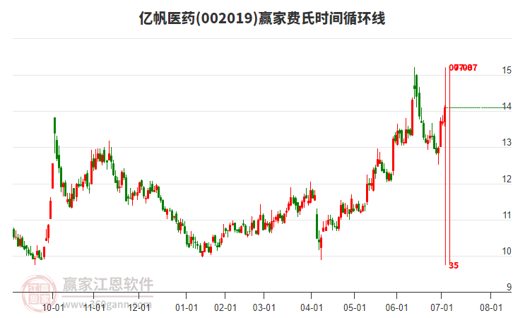 002019億帆醫(yī)藥費氏時間循環(huán)線工具 002019億帆醫(yī)藥費氏時間循環(huán)線工具