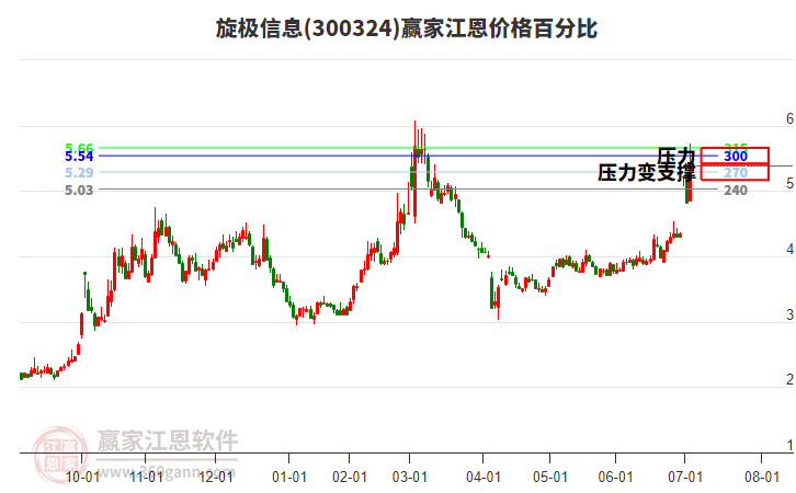 300324旋極信息江恩價格百分比工具 300324旋極信息江恩價格百分比工具