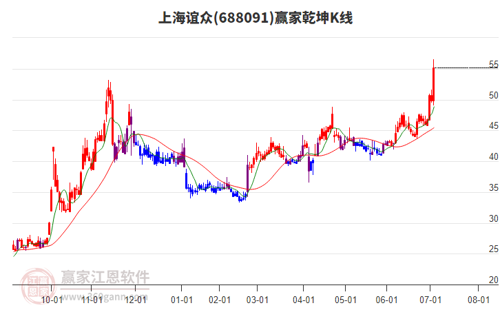 688091上海誼眾贏家乾坤K線工具
