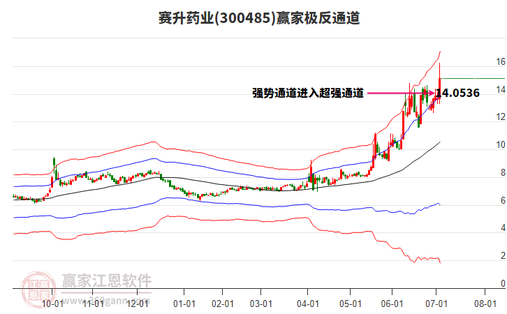 300485賽升藥業(yè)贏家極反通道工具 300485賽升藥業(yè)贏家極反通道工具