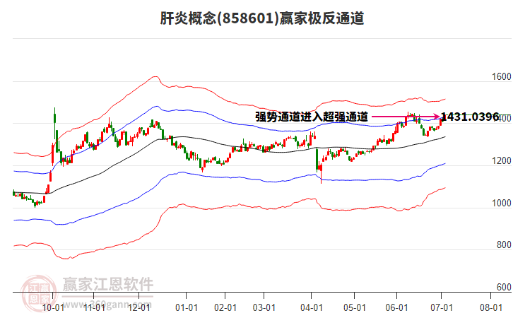 858601肝炎贏家極反通道工具