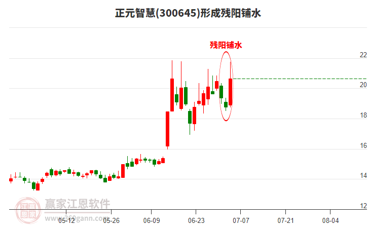 正元智慧形成殘陽鋪水形態(tài)