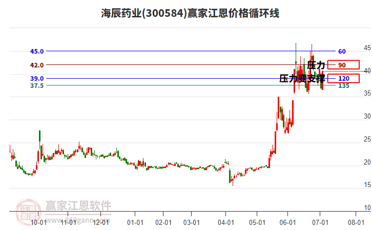 300584海辰藥業(yè)江恩價格循環(huán)線工具 300584海辰藥業(yè)江恩價格循環(huán)線工具