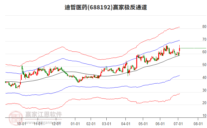 688192迪哲醫(yī)藥贏家極反通道工具