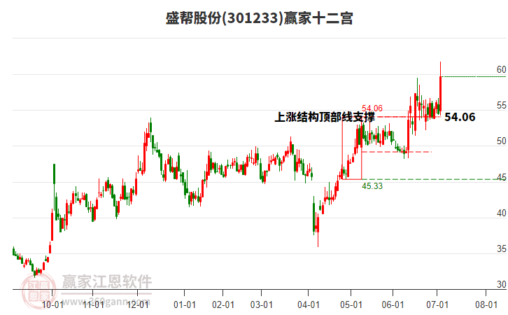 301233盛幫股份贏家十二宮工具 301233盛幫股份贏家十二宮工具