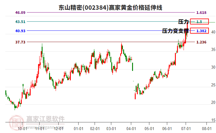 002384東山精密黃金價(jià)格延伸線工具 002384東山精密黃金價(jià)格延伸線工具