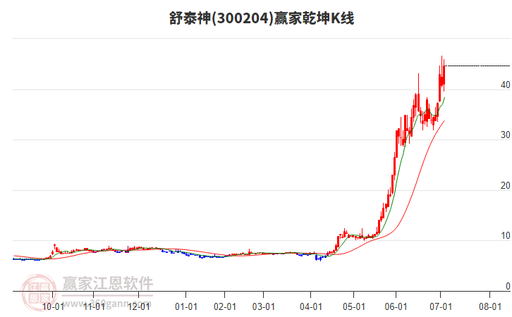 300204舒泰神贏家乾坤K線工具