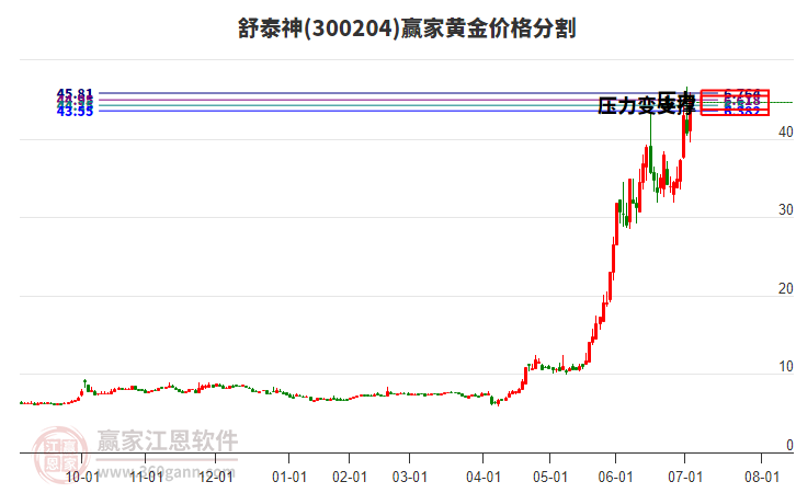 300204舒泰神黃金價(jià)格分割工具