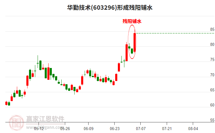 華勤技術形成殘陽鋪水形態(tài)