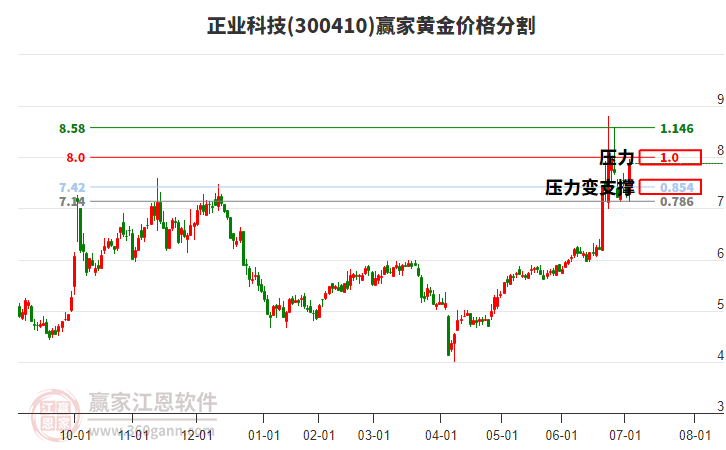 300410正業(yè)科技黃金價(jià)格分割工具