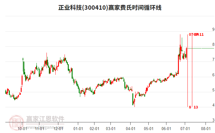 300410正業(yè)科技費(fèi)氏時(shí)間循環(huán)線工具