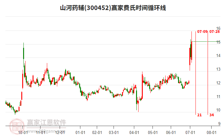 300452山河藥輔費(fèi)氏時(shí)間循環(huán)線工具 300452山河藥輔費(fèi)氏時(shí)間循環(huán)線工具