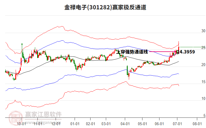 301282金祿電子贏家極反通道工具 301282金祿電子贏家極反通道工具