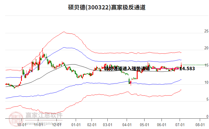 300322碩貝德贏家極反通道工具