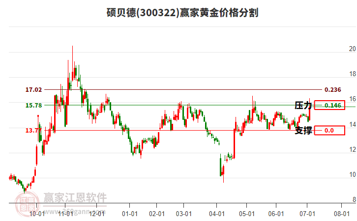 300322碩貝德黃金價格分割工具