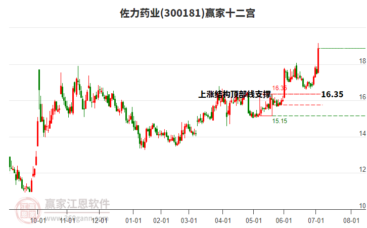 300181佐力藥業(yè)贏家十二宮工具 300181佐力藥業(yè)贏家十二宮工具