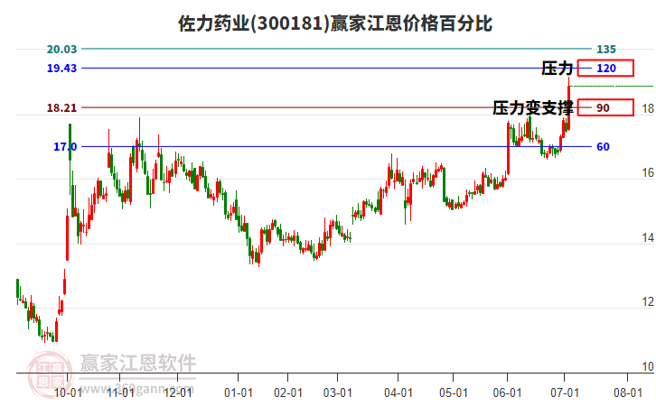 300181佐力藥業(yè)江恩價(jià)格百分比工具 300181佐力藥業(yè)江恩價(jià)格百分比工具
