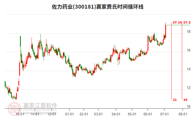300181佐力藥業(yè)費(fèi)氏時(shí)間循環(huán)線工具 300181佐力藥業(yè)費(fèi)氏時(shí)間循環(huán)線工具